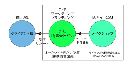 「Makeshop+オーダーメイドデザイン」 提供形態