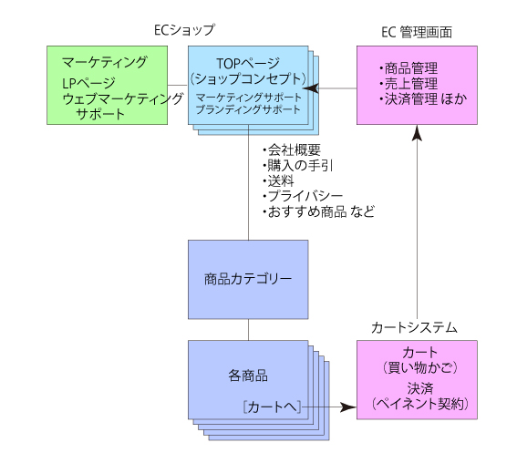 「Makeshop+オーダーメイドデザイン」 サイト構成の概要