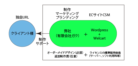 「Wordpress+カート+オーダーメイドデザイン」 提供形態