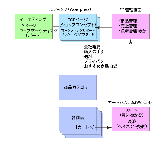 「Wordpress+カート+オーダーメイドデザイン」 サイト構成の概要