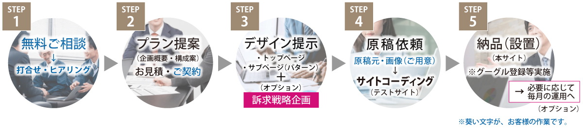 お問い合わせから実施までの流れ