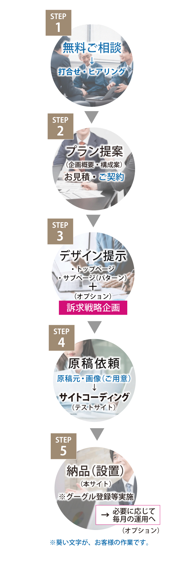 お問い合わせから実施までの流れ