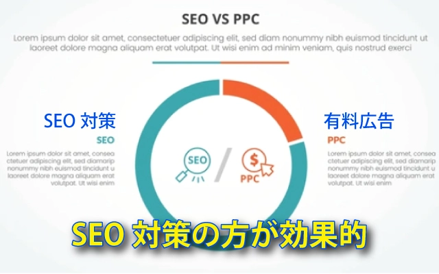 広告とSEOの比較イメージ
